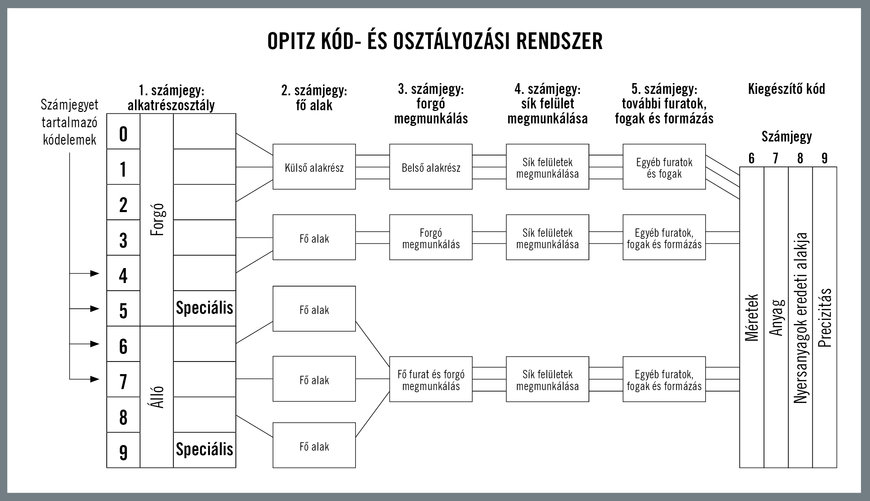 Csoporttechnológia: Operatív kiválóság az Ipar 4.0 korszakában